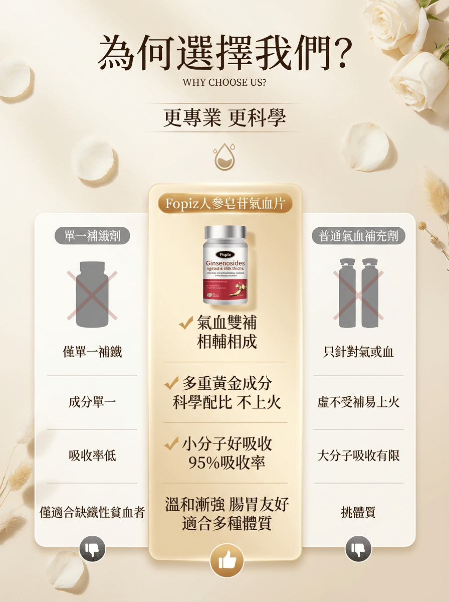 Fopiz人參皂苷氣血丸，天然補氣增活力，護肝抗氧化，提升健康的營養補充劑。